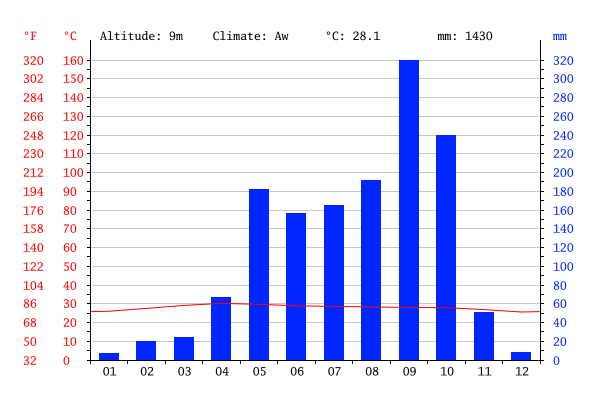 Bangkok climograph